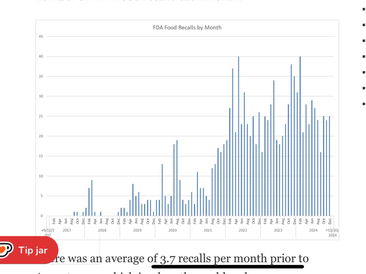 amorvincitomnia's tweet image. Food recalls by month been looking like this 2017-2024. The jump which began in August 2021 soon became a sustained feature of our food supply which hasn’t yet subsided. I don’t believe it will anytime soon. icemsg.org/2024/12/20/foo…