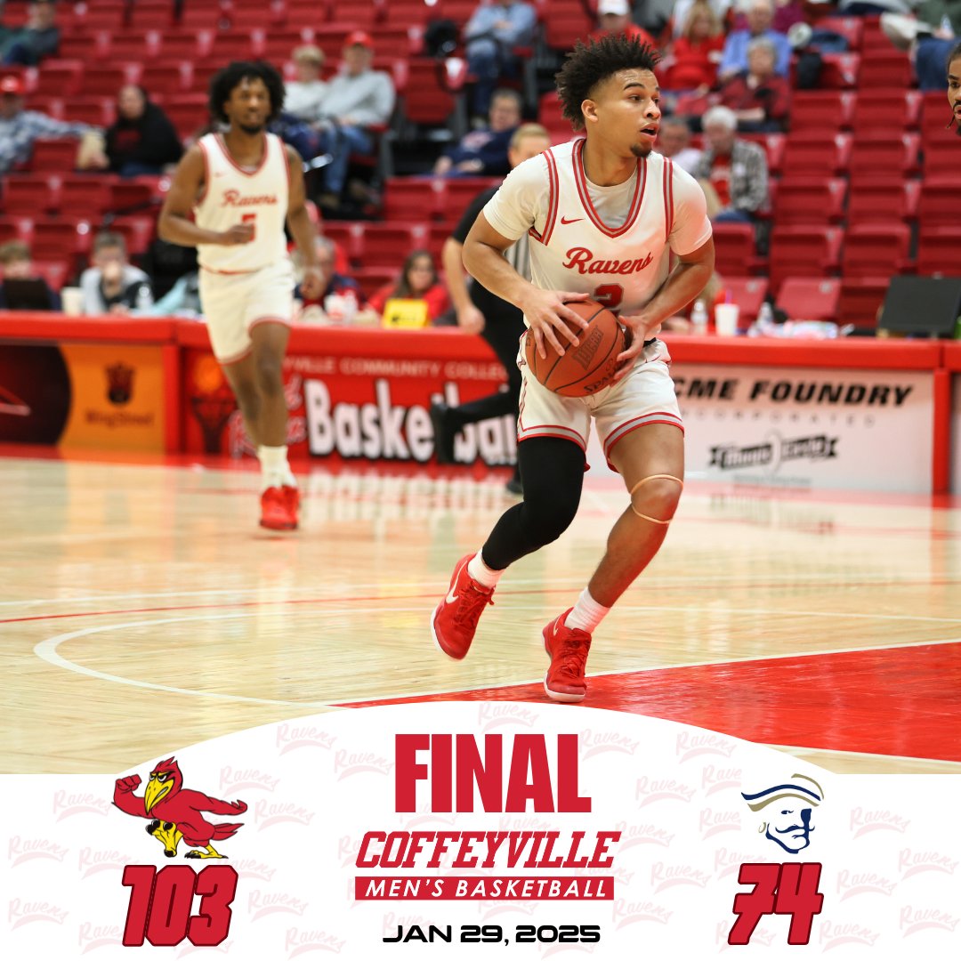 Red Raven Sports (@redravensports) on Twitter photo Men's Basketball
Final
#12 Red Ravens score 63 in 2nd half to defeat Indy 103-74
Raven Game Leaders:
Griffith - 23 pts
Popovic - 16 pts
Ntambwe - 15 pts & 19 rebs
Ruth - 13 pts
Kuta & Caporaso with 10 pts each
<a href="/cccredravens/">Coffeyville CC</a> <a href="/CoffeyvilleMBB/">Coffeyville Men’s Basketball</a> Men's Basketball
Final
#12 Red Ravens score 63 in 2nd half to defeat Indy 103-74
Raven Game Leaders:
Griffith - 23 pts
Popovic - 16 pts
Ntambwe - 15 pts & 19 rebs
Ruth - 13 pts
Kuta & Caporaso with 10 pts each
<a href="/cccredravens/">Coffeyville CC</a> <a href="/CoffeyvilleMBB/">Coffeyville Men’s Basketball</a>