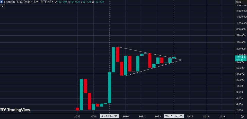 CauseWereCrypto's tweet image. 🚀 #Litecoin (LTC) is on 🔥🔥🔥 🚀

400% increase in hashrate since the last breakout, Litecoin's network has never been stronger 💪🏻

With inflation rates higher than in previous cycles and ETF approvals on the horizon, the fundamentals for Litecoin's price appreciation are…