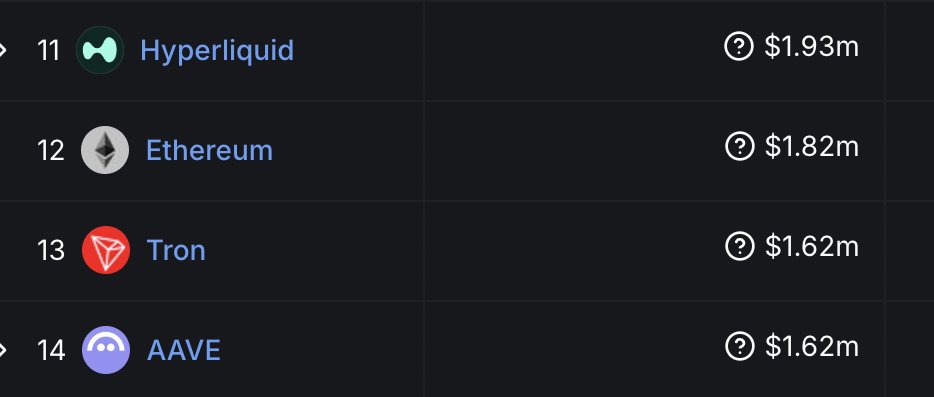 🚨 JUST IN: $HYPE flips $ETH on 24-hour fee revenue.