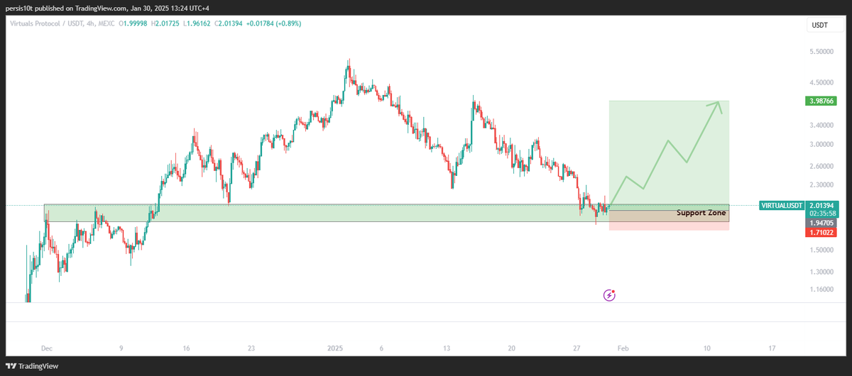 thepersis10t's tweet image. VIRTUAL might bounce from this support range.
#virtual #VirtualAI #BTC