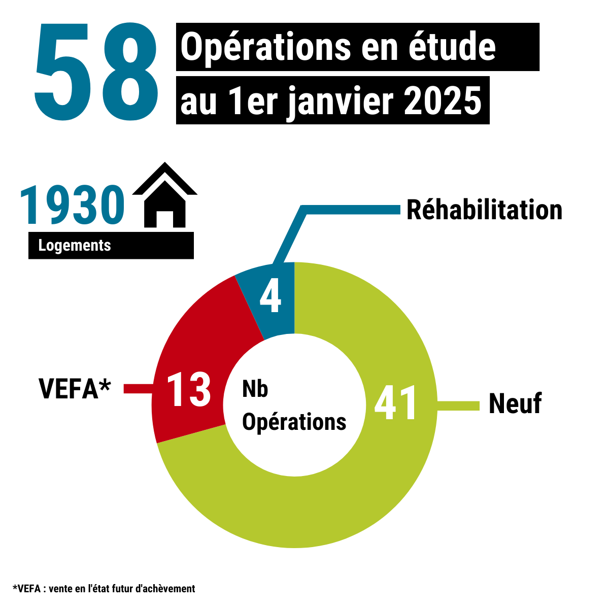 [Projection 2025] Bmh au service du logement social 🤝

📊 Au 1er janvier 2025, 58 opérations étaient en étude, pour un total de 1930 logements. 

Des chiffres qui montrent la volonté de Bmh de poursuivre sa démarche de répondre aux besoins de la population et des territoires.