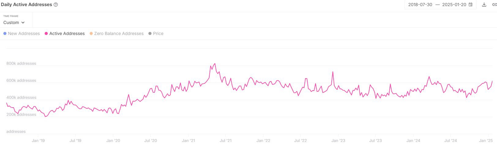 Ethereum daily active addresses.