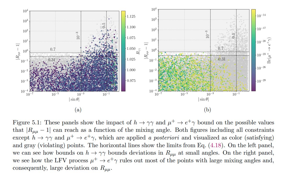 Double #AHEP appearance in arXiv!

1) "Exploring Dimuon Higgs Decay in an Extended Scotogenic Model"

by Pablo Escribano, Víctor Martín Lozano, Sebastián Norero, Avelino Vicente

🔗Take a look at their work:
arxiv.org/abs/2501.17244

<a href="/VM_Lozano/">Víctor 🇵🇸</a> <a href="/AvelinoQuantum/">Avelino Vicente</a>