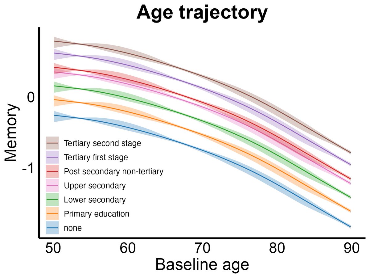 Preprint: Using 400k memory tests &amp; 15k brain MRIs, we find no evidence that education enhances cognitive reserve. Edu linearly related to better mem, but not less brain or cogn decline, or more tolerance to atrophy 🧵<a href="/LCBC_UiO/">LCBC - UiO</a> <a href="/LifebrainEU/">Lifebrain</a> @UiO_LifeSci 
medrxiv.org/content/10.110…