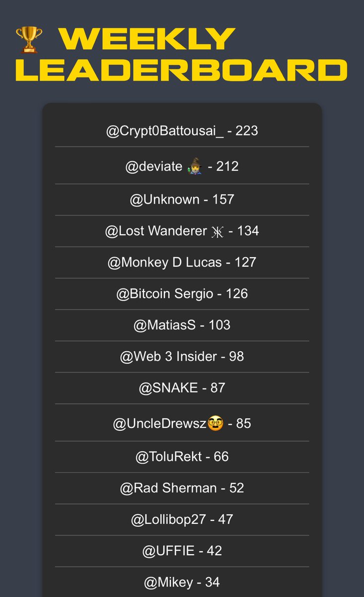 GM boomers.

$SNAKE broke ATH while dev was taking a well deserved 2 hours of sleep.

We also have a new leader already! 

Congrats to <a href="/Crypt0Battousa1/">Crypt0Battousai_</a> for taking the top1 spot with an insane score of 223!

Who can beat that ?

New game updates coming today, stay tuned!

Play