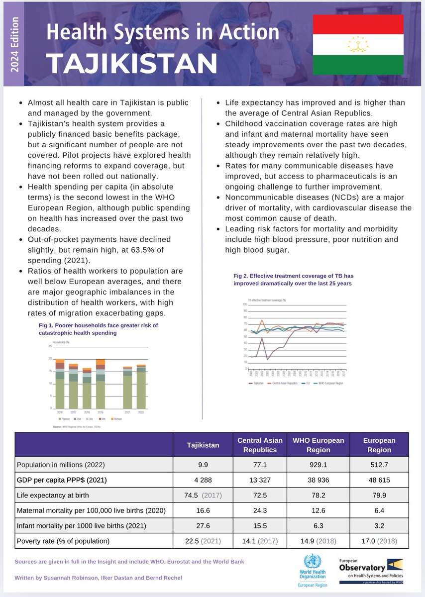 📢 New report out!

Proud to co-author #Tajikistan’s Health Systems in Action Insights🇹🇯
🔹Health financing reforms for better affordability
🔹Strengthening the health workforce
🔹Progress toward #UHC 

📖 Read more: eurohealthobservatory.who.int/publications/i…

#HealthForAll #WHO #HealthSystems
