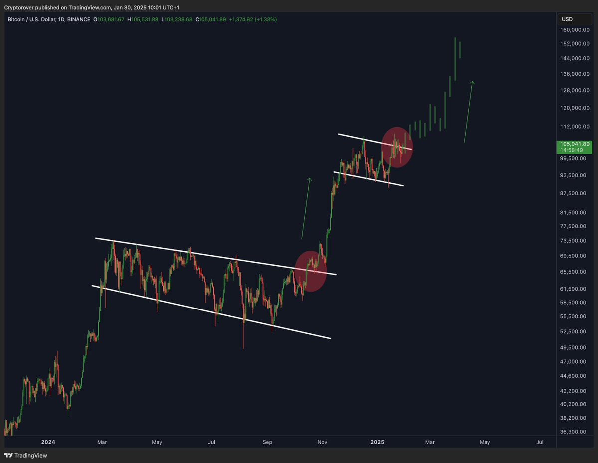The next #Bitcoin move is an obvious one.