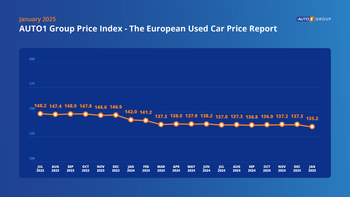 AUTO1_Group's tweet photo. AUTO1 Group Price Index for January 2025 key insights:
🔵1.5% decrease in wholesale used car prices compared to December 2024
🟠Prices of January 2025 were 4.8% lower than January 2024
⚪Prices are still 14% higher than before the pandemic

Read more: https://t.co/CV0W0aCGua https://t.co/gDbSWgwaPt