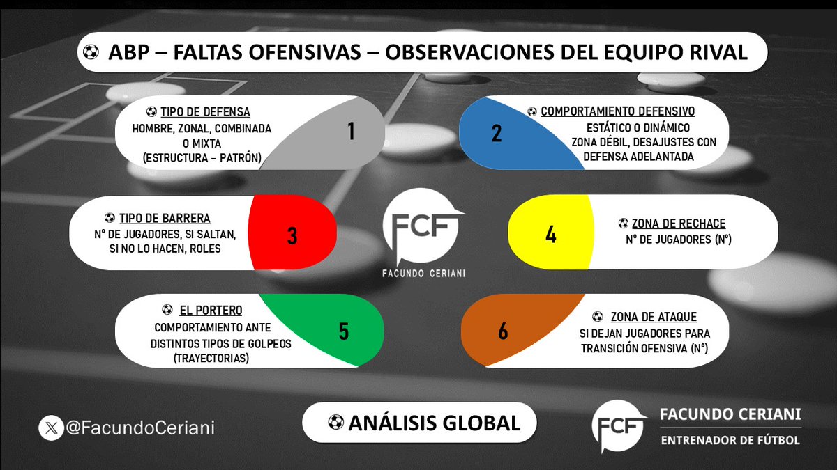 📌 Conceptos tácticos en una falta ofensiva - equipo propio en zona de finalización.
 📌Estos ítems nos ayudarán de alguna forma u otra a observar, identificar y comprender algunos aspectos o patrones más importantes del equipo rival.
📌No lo olvides, las ABP deciden partidos
