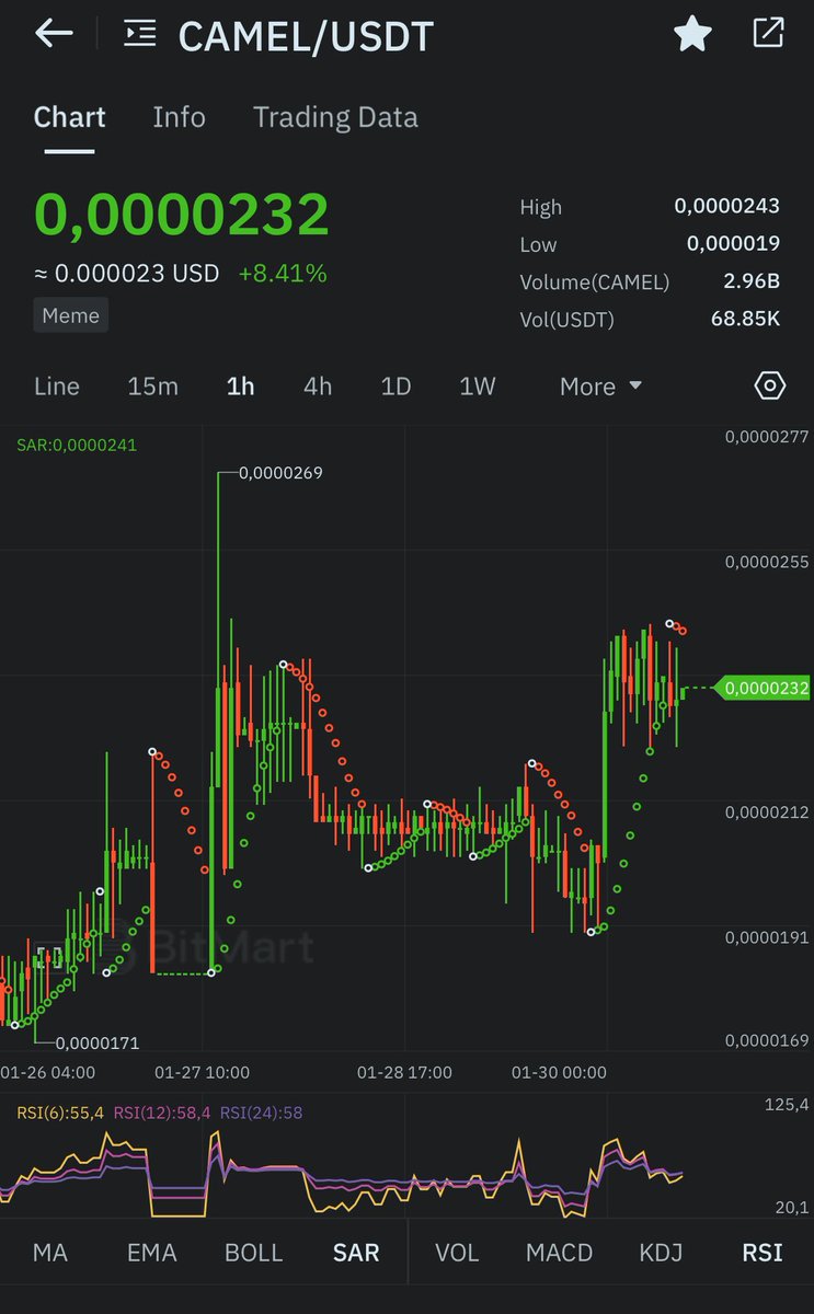 $Camel / usdt on | <a href="/BitMartExchange/">BitMart</a> 

Entry price : 0.00002 _0.000022 

TP : 0.00004 _ 0.000057 _ 0.00008 

SL : 0.000015 

#MemesAI #TRUMP