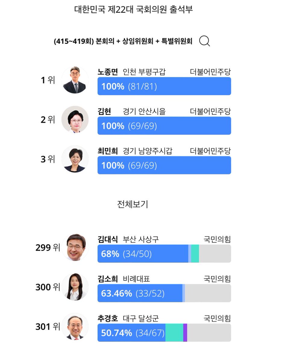 Action_Gomdol's tweet photo. 요약보기라서 그런가보다 싶지만... 
전체보기로 전원 줄세워서 보시면 더 가관이다.
https://t.co/vMB0NNCx8f https://t.co/IBUiDVvnT4