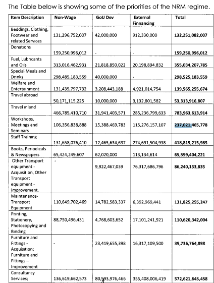 pwatchug's tweet photo. The Shadow Finance Minister, Ibrahim Ssemujju has revealed that in next year’s budget, Gov’t intends to spend Shs298.525 on purchase of special meals, while Shs132.251Bn will go towards purchase of bed sheets & shoes for top Gov’t officials, and Shs237.021Bn will go towards holding of workshops and meetings.