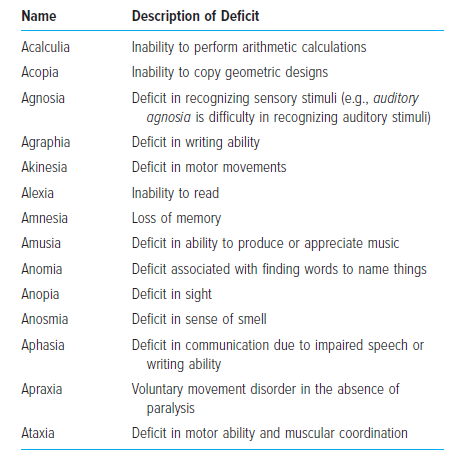 iXiuhua's tweet photo. technical names for various kinds of sensory and motor deficits https://t.co/OGCG2Sb4UC