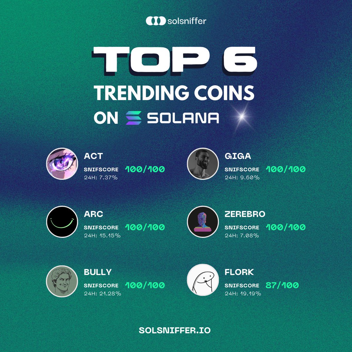 Top 6 Trending Solana Coins in the Last 24 Hours  ⚡️

$ACT <a href="/ACTICOMMUNITY/">Act I : The AI Prophecy</a> 100/100 +7.37%
$GIGA <a href="/GIGACHAD_meme/">Giga Chad</a> 100/100 +9.60%
$ARC <a href="/arcdotfun/">arc</a> 100/100 +15.15%
#ZEREBRO <a href="/0xzerebro/">zerebro</a> 100/100 +7.08%
$BULLY <a href="/dolos_diary/">Dolos</a> 100/100 +21.28%
$FLORK <a href="/florkcto/">Flork</a> 87/100 +19.19%

Trade on