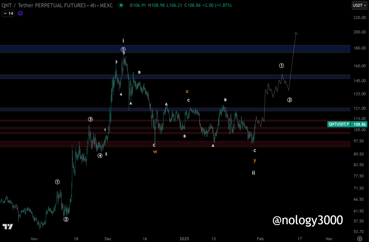 nology3000's tweet photo. #QNT 

Post from January 1st.  Sometimes, the first idea is the best idea to follow.  We've hit the 0.5 fib level 3 times so to me this is the end of the correction.  

I want to see $QNT reject ~ $114 and then set us up for a smaller degree 3.  

I like what I see.  Enjoy the ride. 

Good Luck.