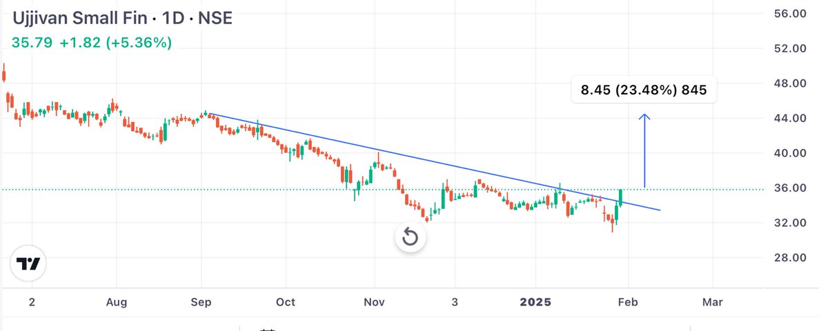 Karanthetrader1's tweet photo. #Usfb
Bottom is made ✔️
All pain is over in all #nbfcs .#psubsnks #MFI ✔️
Market is forward looking
And all stocks forming a great chart patterns
#ujjivan
Trendline breakout done ✔️
Looking superb from here
Target as per chart
Do you Dydd
@Karanthetrader1
#stocktobuy https://t.co/Ni0tdH7aNp