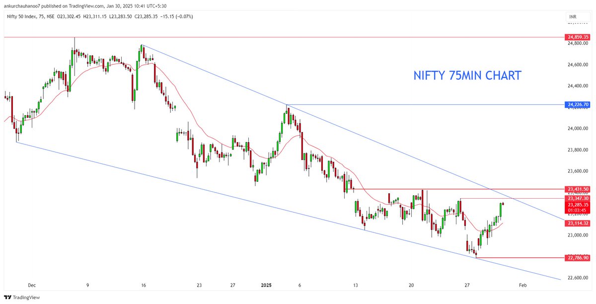 Rishikesh_ADX's tweet image. #Nifty Spot Weekly, Daily &amp;amp; 75MIN Chart with key support &amp;amp; resistance lines. (Detailed updated view)

&amp;gt; As per Zig-Zag, TREND is down on all the time frame (W, D &amp;amp; 75M)

&amp;gt; As of now, Key resistance levels is 23300-23450.

&amp;gt; On 75MIN time frame (Positional View), TREND can change