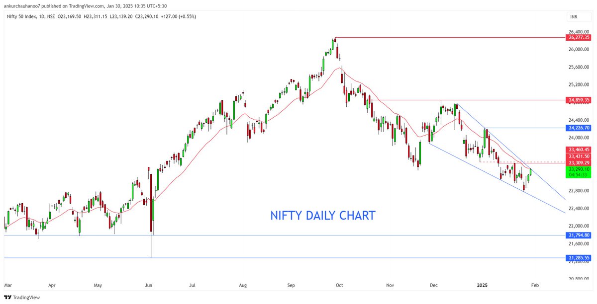 Rishikesh_ADX's tweet image. #Nifty Spot Weekly, Daily &amp;amp; 75MIN Chart with key support &amp;amp; resistance lines. (Detailed updated view)

&amp;gt; As per Zig-Zag, TREND is down on all the time frame (W, D &amp;amp; 75M)

&amp;gt; As of now, Key resistance levels is 23300-23450.

&amp;gt; On 75MIN time frame (Positional View), TREND can change