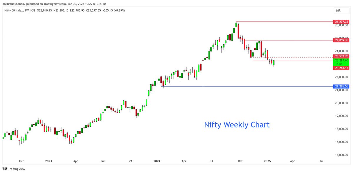 Rishikesh_ADX's tweet image. #Nifty Spot Weekly, Daily &amp;amp; 75MIN Chart with key support &amp;amp; resistance lines. (Detailed updated view)

&amp;gt; As per Zig-Zag, TREND is down on all the time frame (W, D &amp;amp; 75M)

&amp;gt; As of now, Key resistance levels is 23300-23450.

&amp;gt; On 75MIN time frame (Positional View), TREND can change