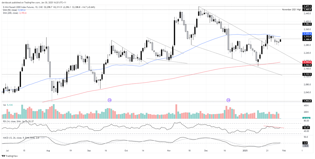 Scutty's tweet photo. Russell 2000 and 50DMA: The Mix for Explosive Moves - #RTY1! TradingView https://t.co/SGPtimP7Rt https://t.co/FSCc7DQscB