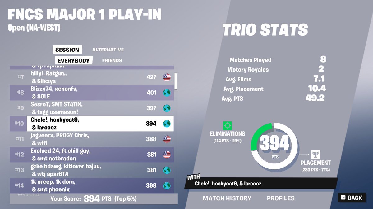 🏆 10th place day 1, bien jugado bros <a href="/chelefv/">Chele</a> <a href="/larccoz/">larccoz</a> 🇲🇽🇺🇦