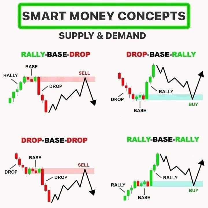 Supply &amp; Demand Zones 📊: 4 Types – RBD, DBR, DBD, RBD. 

Master this Smart Money Concept to spot market moves! 💹

❤️ &amp; 🔄 to share the knowledge.

#TradingTips #SupplyAndDemand #StockMarket #TechnicalAnalysis #SMC