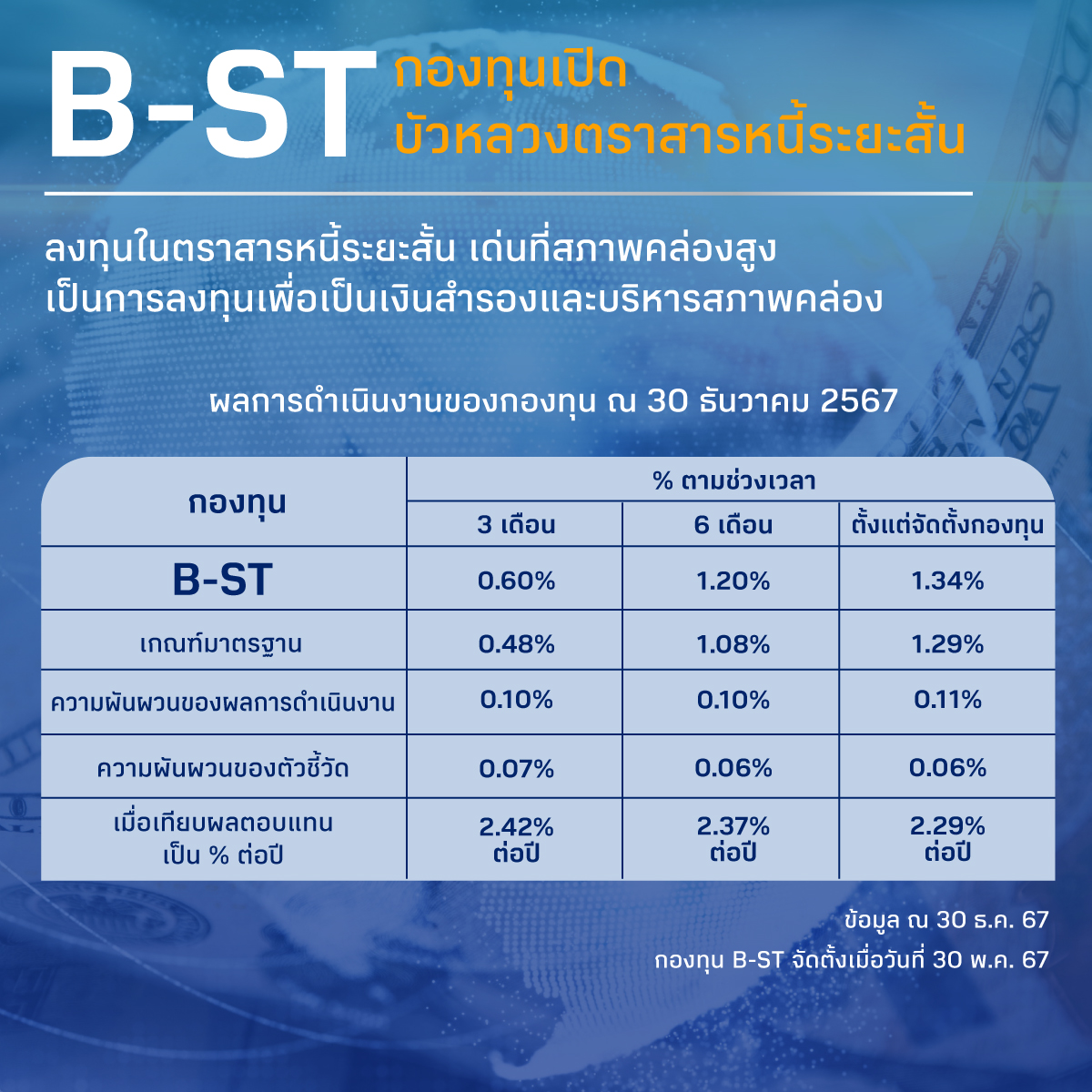 "B-ST" จาก BBLAM ให้ความอุ่นใจ เพราะลงทุนตราสารหนี้ระยะสั้น เน้น "ในประเทศ" และกองทุนมี "สภาพคล่องดี" สามารถซื้อขายได้ทุกวันทำการ

ลงทุนง่าย ผ่าน โมบายแบงก์กิ้งธนาคารกรุงเทพ หรือ BF Fund Trading จาก BBLAM โทร. 0 2674 6488 กด 8 หรือตัวแทนขายที่ได้รับการแต่งตั้ง

ติดตาม Content และกิจกรรมดี ๆ จาก BBLAM มาเป็นเพื่อกันใน Line : @bblamofficialที่นี่ https://t.co/1H0xokcUhQ

กองทุนรวมนี้มีลักษณะเฉพาะและความเสี่ยงเฉพาะ ผู้ลงทุนควรทำความเข้าใจลักษณะสินค้า เงื่อนไขผลตอบแทน และความเสี่ยง ก่อนตัดสินใจลงทุน / ผลการดำเนินงานในอดีต ผลการเปรียบเทียบผลการดำเนินงานที่เกี่ยวข้องกับผลิตภัณฑ์ในตลาดทุนมิได้เป็นสิ่งยืนยันถึงผลการดำเนินงานในอนาคต

#BBLAM #กองทุนบัวหลวง #BFFundTrading #MobileBanking #ธนาคารกรุงเทพ #RMF #SSF #ThaiESG #กองทุน #ตราสารหนี้ #สภาพคล่อง #BST