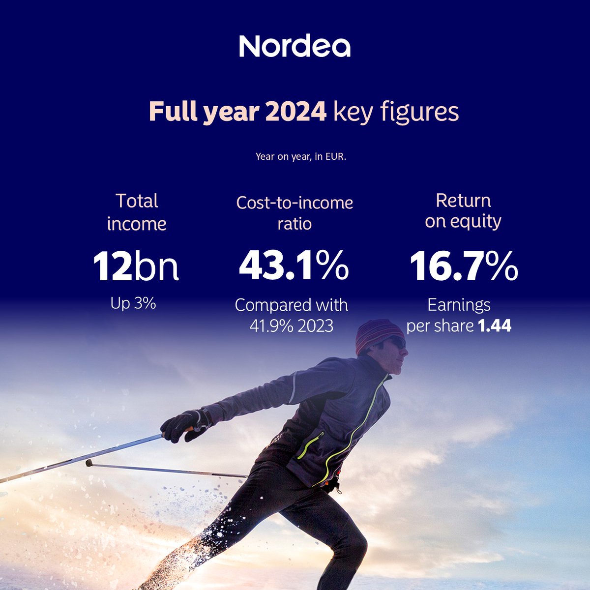 I dag har vi præsenteret regnskab for 4. kvartal og helåret 2024: nordea.com/en/press/2025-… #regnskab #resultat #NordeaQ4_2024