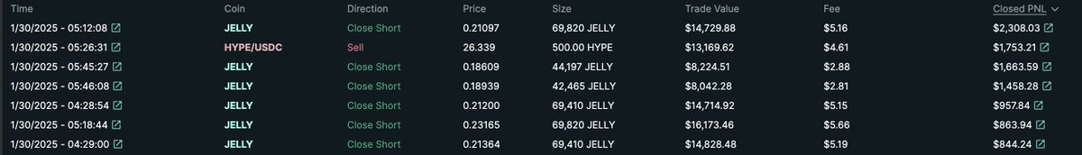 made some good sheckles shorting $jelly on hyperliquid

rolled all my profits back into $hype