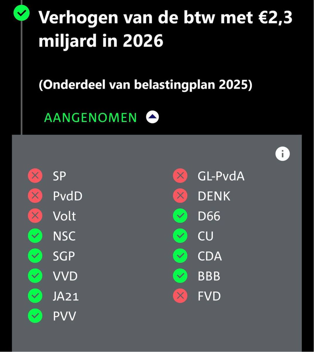 Eatlovepray22's tweet photo. Op Twitter stoere praatjes, in de Tweede Kamer stemt de PVV gewoon voor gigantische verhogingen van de btw https://t.co/JzQYo3YO4N