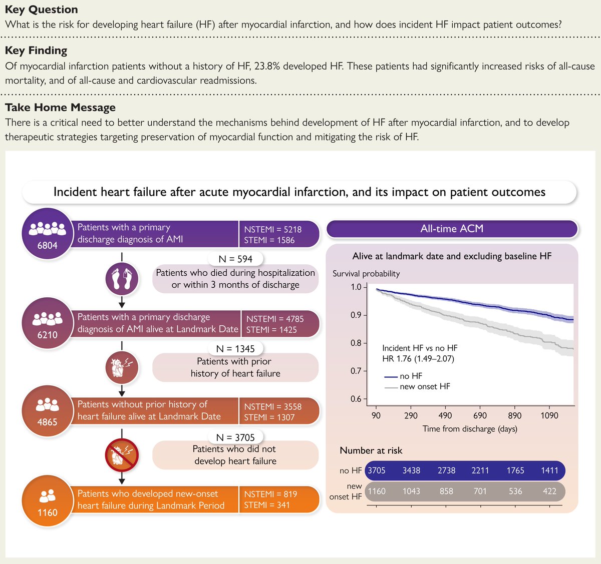 EHJ Editor-in-Chief (@ehj_ed) on Twitter photo In a contemporary post-MI cohort, the risk for incident heart failure is greater than recurrent MI, even among those with normal EF and no heart failure at discharge. Discover more in #EHJ
<a href="/escardio/">European Society of Cardiology</a> <a href="/ESC_Journals/">European Society of Cardiology Journals</a> #CardioTwitter #heartfailure
academic.oup.com/eurheartj/adva… In a contemporary post-MI cohort, the risk for incident heart failure is greater than recurrent MI, even among those with normal EF and no heart failure at discharge. Discover more in #EHJ
<a href="/escardio/">European Society of Cardiology</a> <a href="/ESC_Journals/">European Society of Cardiology Journals</a> #CardioTwitter #heartfailure
academic.oup.com/eurheartj/adva…