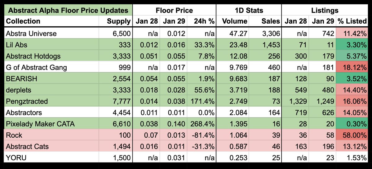nonfungiblemomo's tweet image. Abstract Daily Floor Price Update ✳️ Jan 29

We see a wave of green across the sheet, as most projects saw price increases.

New appearances from @AbstraUniverse + @abstractgangnft + @yoruabstract
 
More info below 🧵👇