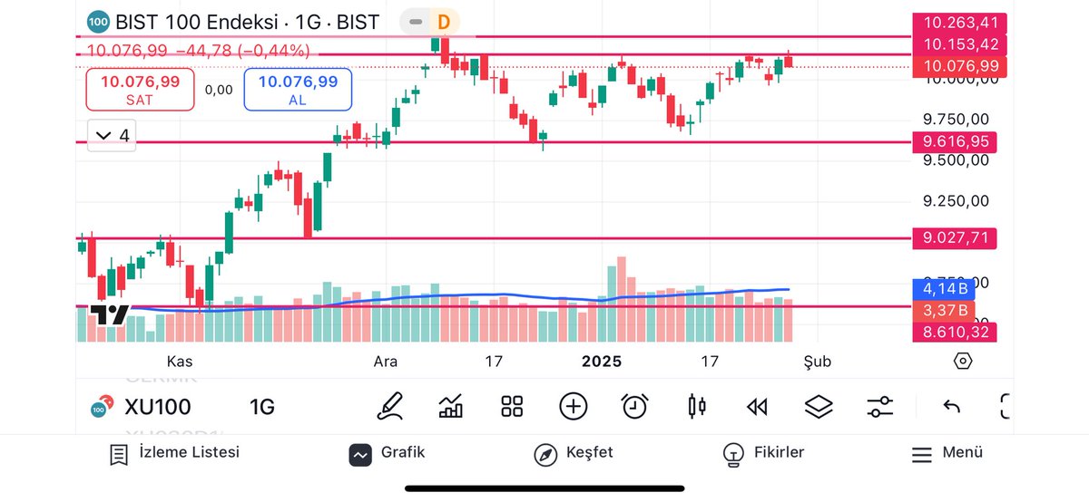 traderpsik10's tweet photo. #xu100 10.150 bölgesinden bir kez daha satış yedik. Burası önemli bir direnç noktası. Aşılması halinde endeks rahatlayacaktır. Endekssin rahatladığı durumda (gıda,banka,sigorta ve holding) başı çekmesini bekliyorum. #borsa #bist100 https://t.co/CoL2KnfcqR