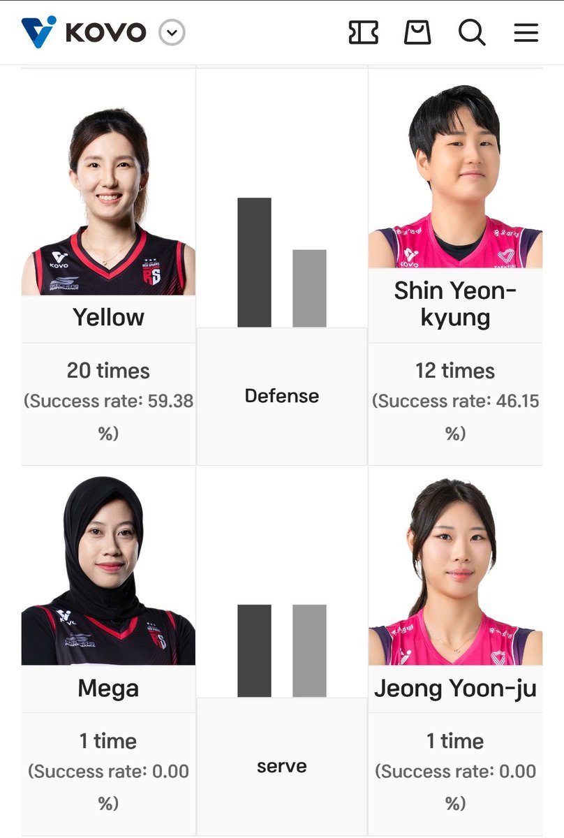 menungguwaktuku's tweet photo. We're going better and better! 🔥
Set 3 Red Sparks 25-15 Pink Spiders

Mega semakin tak terbendung. Noh Ran semakin cetar terbang2 menyelamatkan bola. Pyo dan Buki semakin bersinar. Hoyoung semakin tajam.

14 kemenangan beruntun ⏳️ https://t.co/r1bzFbJ21S