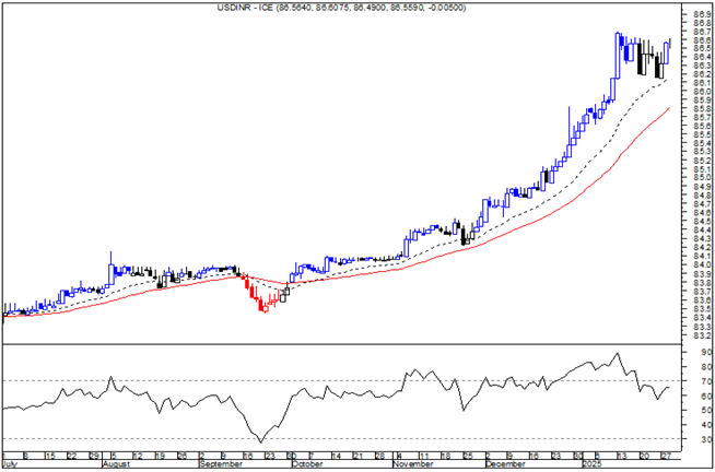 commoditiescont's tweet photo. USD/INR (ICE) consolidating in an uptrend, trading near key resistance at 86.70. A breakout above this level could trigger a move towards 88.00. Watch for momentum! #commoditiescontrol https://t.co/FGMZBak5y7