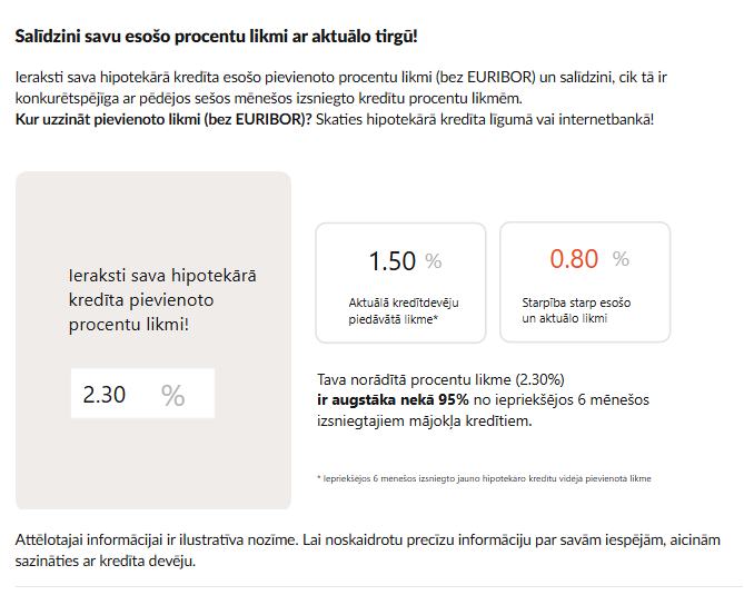 Esam izstrādājuši rīku, kur ikviens var noskaidrot - cik pievilcīga ir viņa hipotekārā kredīta pievienotā % likme? Proti, kā tā salīdzinās ar pēdējos 6 mēnešos izsniegtajiem kredītiem. Piemēram, 2.3% likme ir augstāka nekā teju visiem nesen izsniegtajiem kredītiem.🔗zemāk. (1/2)