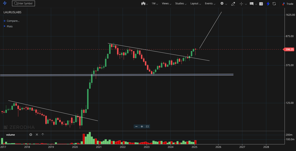 swingstatefmind's tweet photo. #lauruslabs
Something BIG is happening here.โ
Sold off on solid results and some global news after fantastic results.
Stocks gave 7X returns in the previous leg.
This time, can it give 3X ....??
Can do very well on Break above 620.
#RVNL #BHEL #LAURUS #sharemarket #Nifty50 #niftycrash #NiftyBank #StocksToTrade #IRFC #Paytm #NMDC #GRSE #SRF #Elliottwave #TataMotors #Maruti #tcs #Bitcoin #deepsake #Nvidia #openaigpt #MCX #bullmarket #Bullish #rvnl #Budget2025 #hdfcbank #reliance #Bajfinance