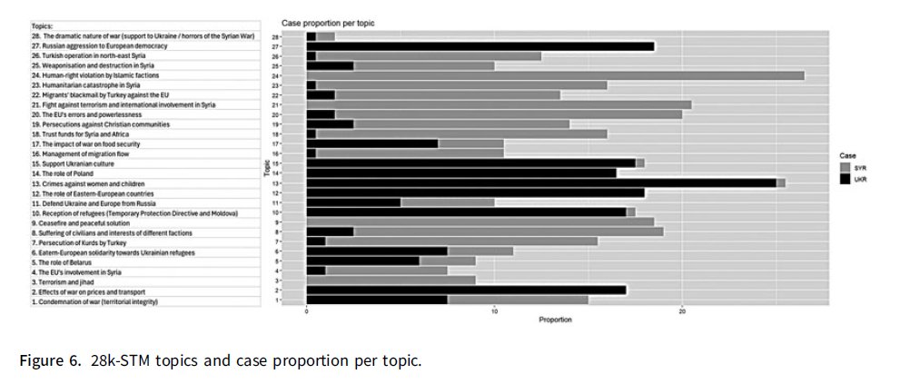RISP Ita PolSc Rev (@ita_polsc_rev) on Twitter photo Now out in our Vol54/3
Is the representation of #refugees affected by stigmatization based on race & gender?
<a href="/giancasgae/">Gaetano Giancaspro</a> & <a href="/FlaviaLucenti/">Flavia Lucenti</a> use text-analysis to explore discursive representations of Syrian & Ukrainian refugees in the <a href="/Europarl_EN/">European Parliament</a>
#OpenAccess cambridge.org/core/journals/… Now out in our Vol54/3
Is the representation of #refugees affected by stigmatization based on race & gender?
<a href="/giancasgae/">Gaetano Giancaspro</a> & <a href="/FlaviaLucenti/">Flavia Lucenti</a> use text-analysis to explore discursive representations of Syrian & Ukrainian refugees in the <a href="/Europarl_EN/">European Parliament</a>
#OpenAccess cambridge.org/core/journals/…