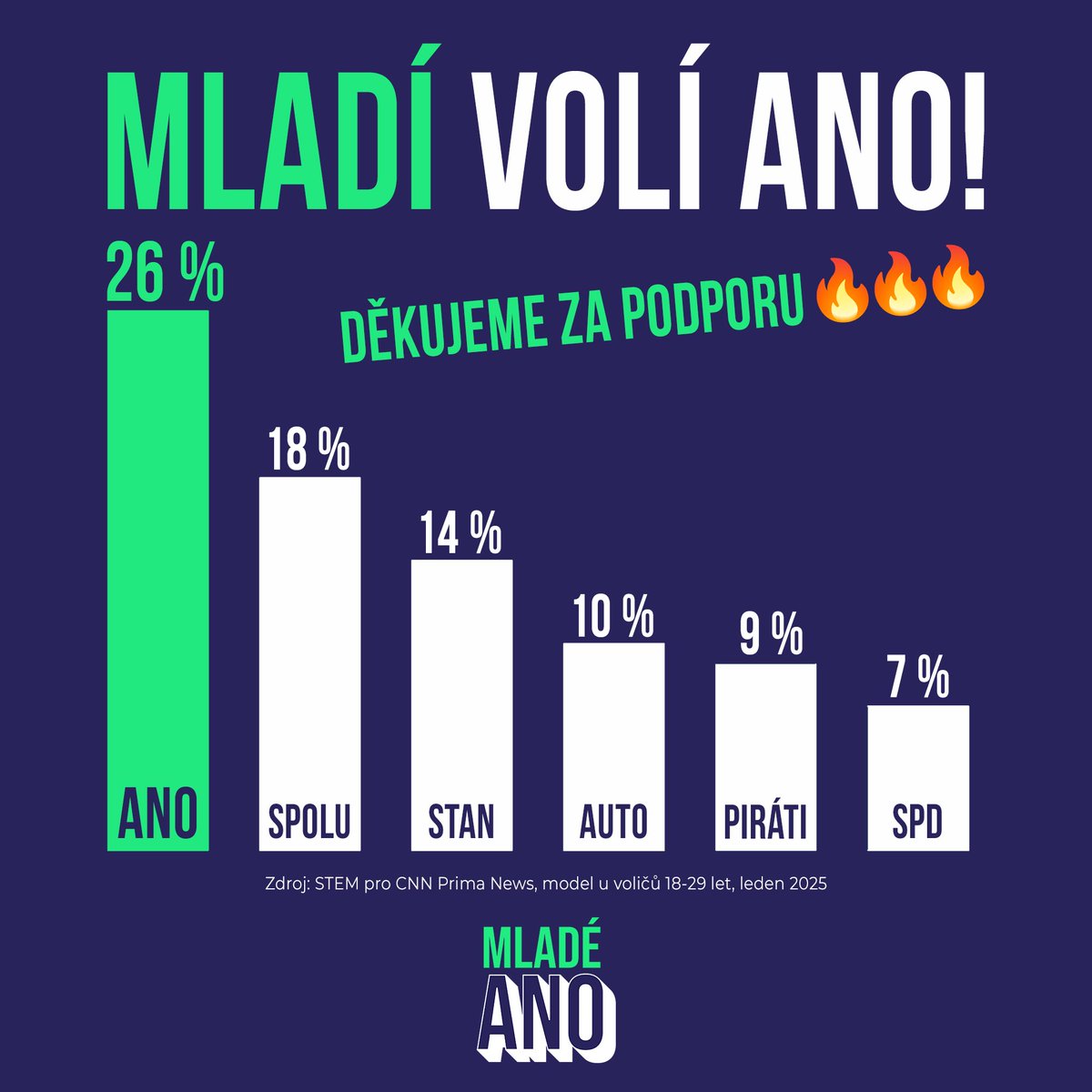 Mladé ANO tweet media