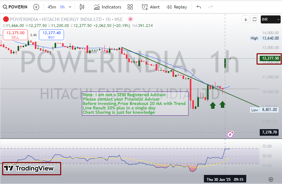dna_ahuja's tweet photo. #HITACHIENERGY #INDIANSTOCK https://t.co/ioGKoUzH15