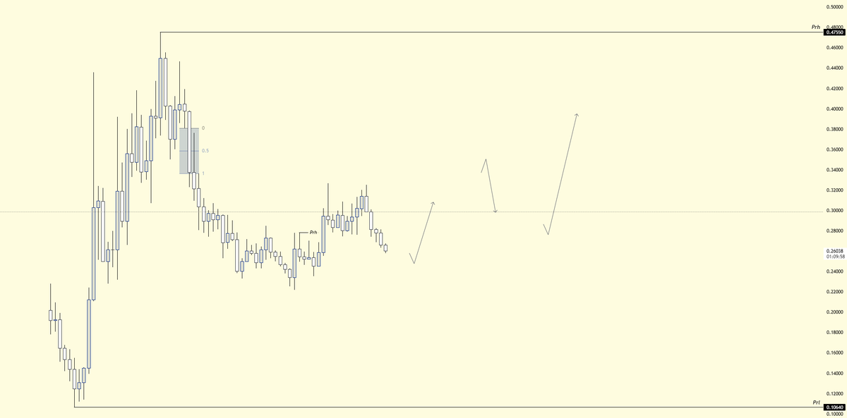 $VINE

- Slow buildup of derisking levearges outta market, PA starts to look decent here, 
- Will be looking for ltf fills @ 0.25311ish aiming range highs making first rejection zone resting @ 0.33628ish (refer chart 2)

#VINEUSDT
#memecoin