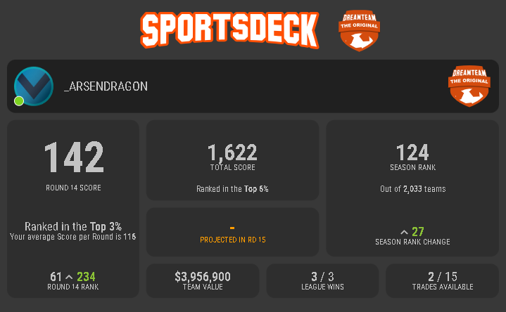 arsendragon's tweet photo. I still havent watched a single A-League game this year, but I decided to kind of play Dream Team A-League to fuel my trade rage anyway. Slowly climbing since I used a few boosts lately. Let's see where I can get to!?
#ALEAGUEDREAMTEAM #SPORTSDECK https://t.co/9pSgTCfTdx