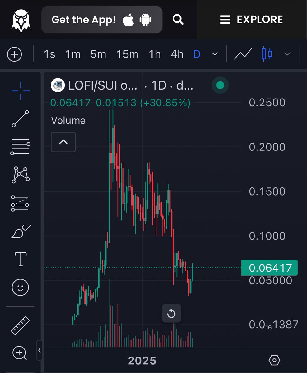 JSPHost's tweet photo. #Sui reclaimed $4 and $Lofi looking strong up over 40% today, phantom integration has just hit the space for $Sui chain and people are starting to discover the yeti! 

Expect higher imo

Dev stays cooking on this one 🧑‍🍳

🥶❄️ https://t.co/a29vvtXLf9