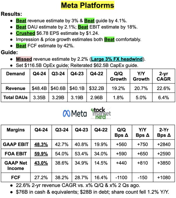 TSimonts's tweet image. #MetaPlatforms 4Q (+2,2%)

- Omzet: +21% j/j tot $48,4mld (verw: $47mld)
- Winst p.a.: +60%, $8,02 (v: $6,76)
- Oper. winst: +48% j/j (42% marge)
- Apps: 60% marge! 
- Dag. users: +5% (3,35mld)

2025
- Omzet 1Q: $39,5/$41,8mld (v: $41,72mld)
- Capex: $114/$119mld (v: $108mld)