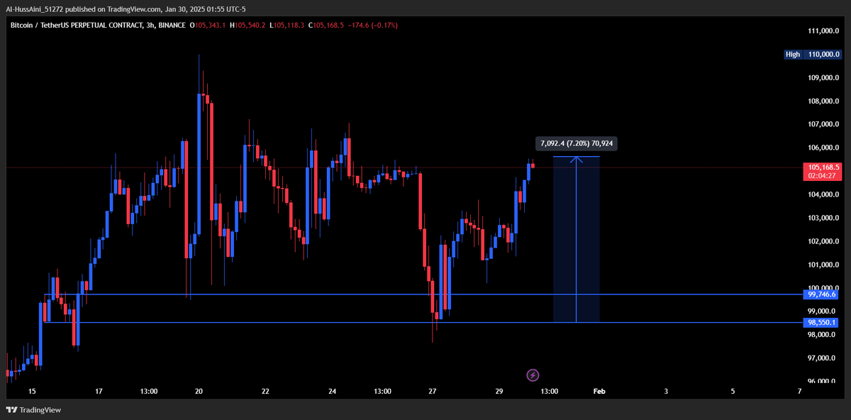 Tradershood_'s tweet photo. $BTC LTF Update by @HussAini_51272
Played out perfectly ✅
👈Before &amp; After 👉 https://t.co/uTljKnGhqQ