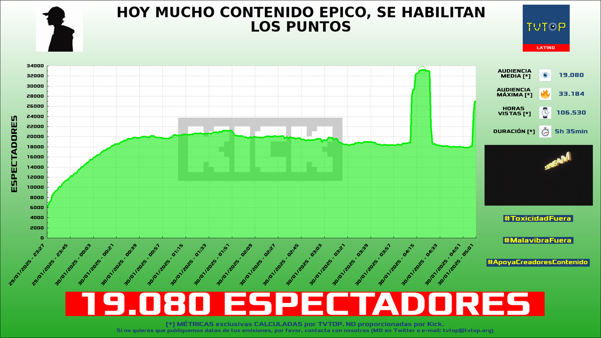 tvtop_es's tweet photo. ¡#Spreen 😎🖤 HA EMITIDO en #Kick! 🇦🇷 Nuestros datos 🧐 :

▶️ ESPECTADORES 👁️ : 19.080
▶️ MINUTO DE ORO 🔥 : 33.184 [04:19h]
▶️ HORAS VISTAS ⌚️ : 106.530

#JustChatting #InfiniteCraft #GamesDemos #Minecraft https://t.co/KQWKBJwxSN