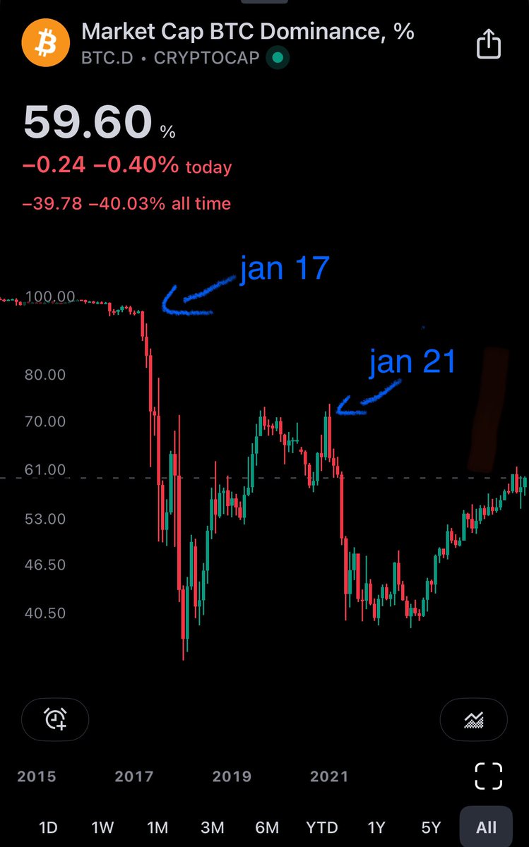 earthlingweb3's tweet photo. @TuurDemeester @Leishman @River How can your chart and the bitcoin dominance chart even be true at the same time? btc.d lower than 4 years ago 🧐 https://t.co/ychACdj77z