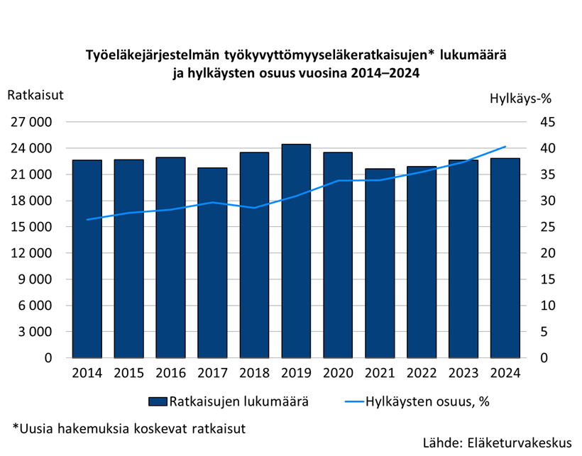 Vuonna 2024 työeläkelaitokset käsittelivät lähes 23 000 työkyvyttömyyseläkehakemusta, joista 40 % hylättiin. Hylkäysten osuus kasvoi jälleen. 

Uusi #tilasto 
etk.fi/tutkimus-tilas… 

#eläke #sosiaaliturva #työkyky