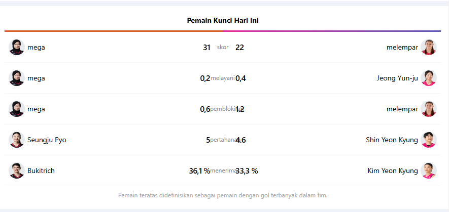 dszdszyx's tweet photo. akhirnya rekor kemenangan beruntun red sparks terputus sama pink spiders 3-2
mba mega seperti biasa menggendong tim wkwk gue ngomong gini karena data ya gamau gue disebut fomo mega wkwk https://t.co/5TmFZocC02
